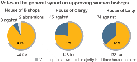 Women bishops vote copy